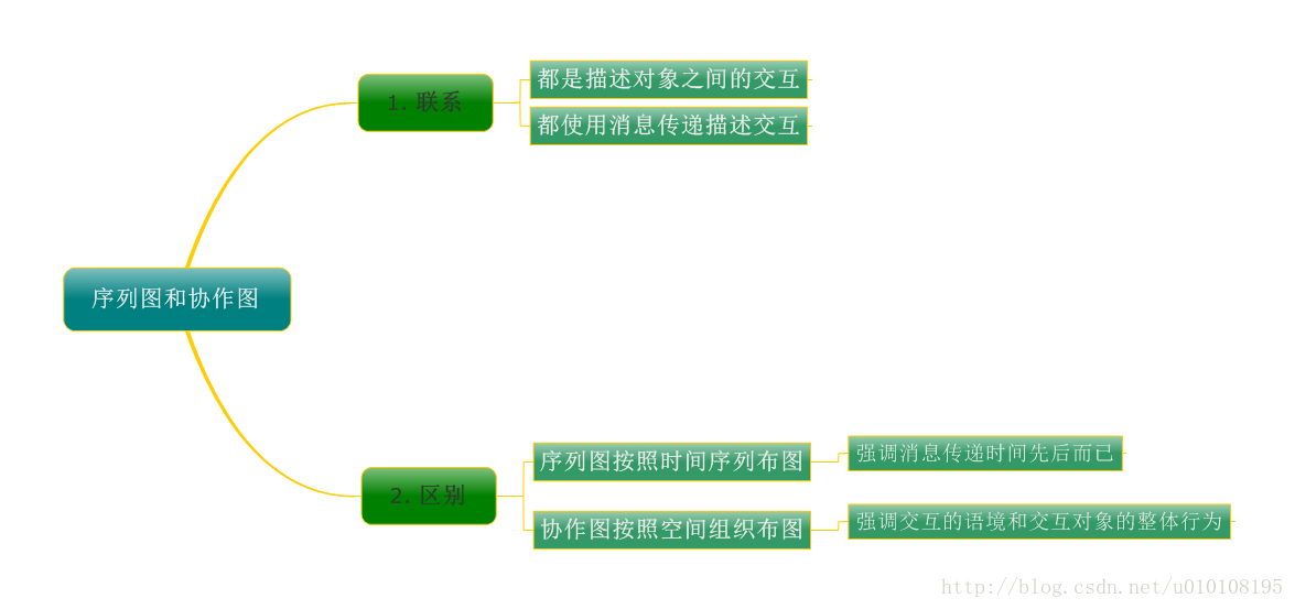 序列图与协作图的联系和区别