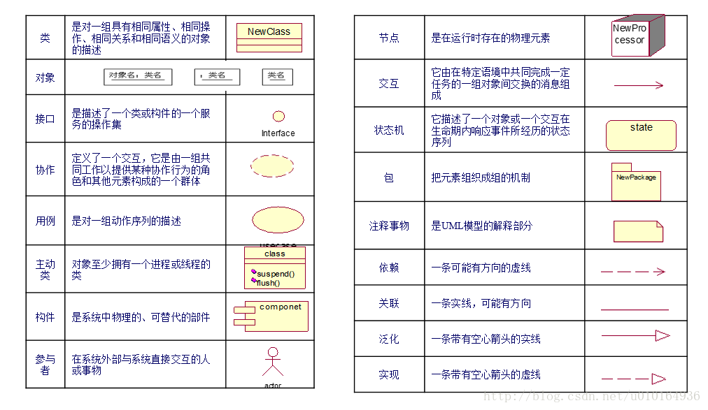 UML之9种图总结