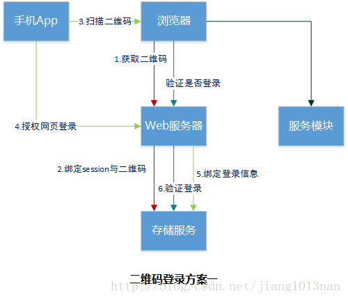 
			
				实现网站二维码扫描登录			