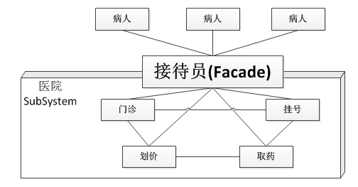 JAVA设计模式之门面模式（外观模式）