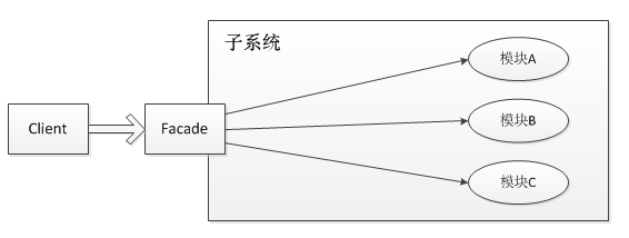 JAVA设计模式之门面模式（外观模式）