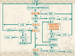 数据结构-----栈(逆波兰表达式)----中缀转后缀