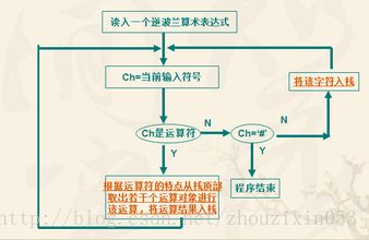 数据结构-------计算逆波兰表达式(后缀表达式)