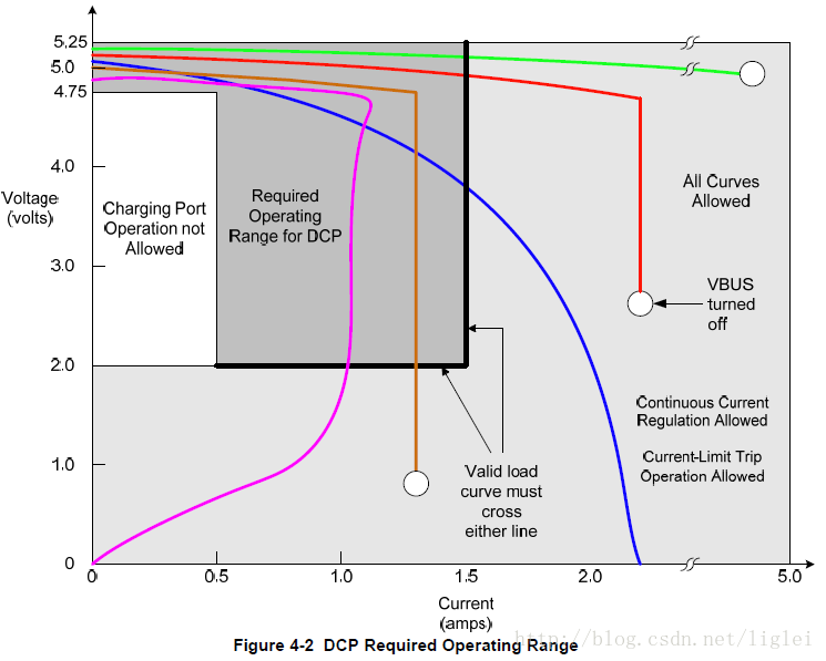 Operating range. Восходящий и нисходящий порт USB. CMOS IV curve with load line. Back loaded curve.