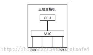 Layer 3 switching structure