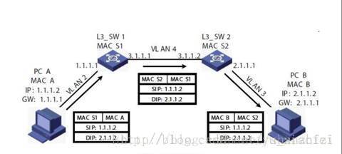 routing