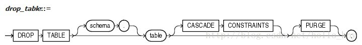 oracle drop table的用法_hello_holly的博客CSDN博客_oracle中drop用法
