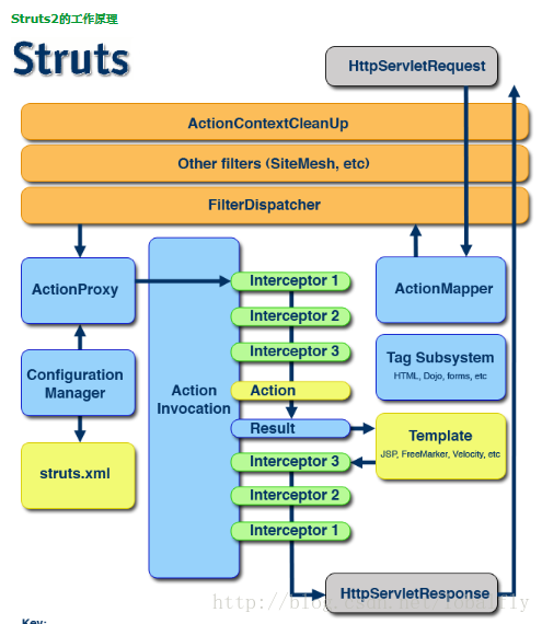 Struts2 机制