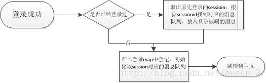 
			
				HTTP长连接实现服务端实时推送消息的小例子，同个账号重复登录踢出原先登录的账号			