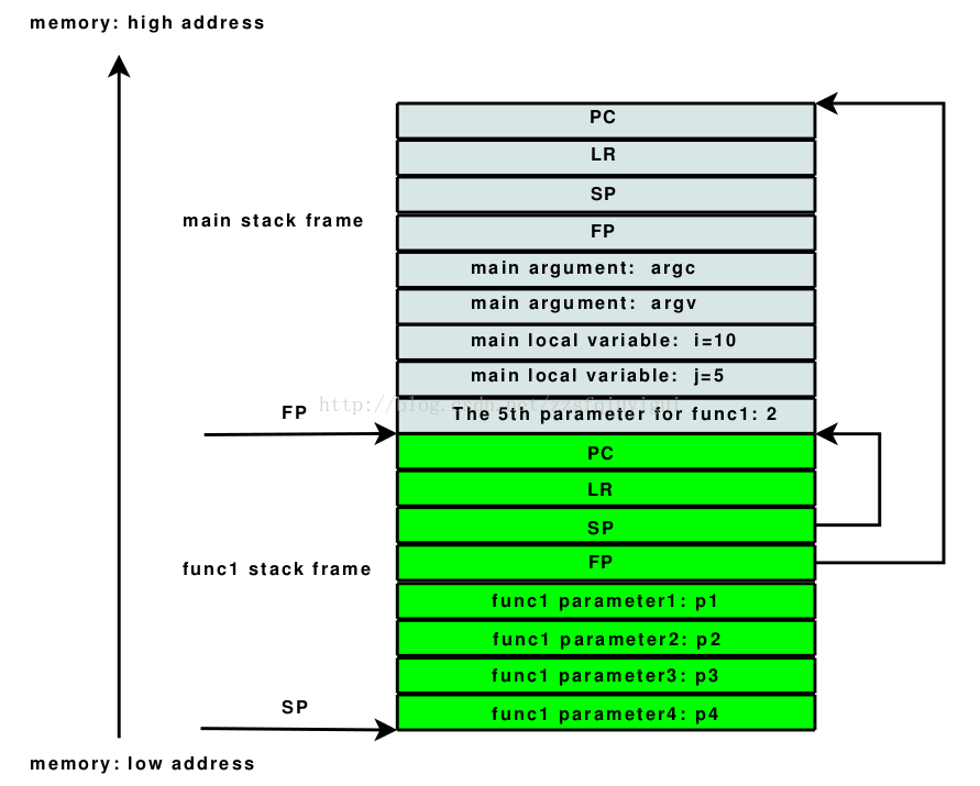 FP寄存器及frame pointer介绍-CSDN博客