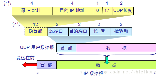 運輸層 總結_運輸層是如何區分不同的應用層進程的?