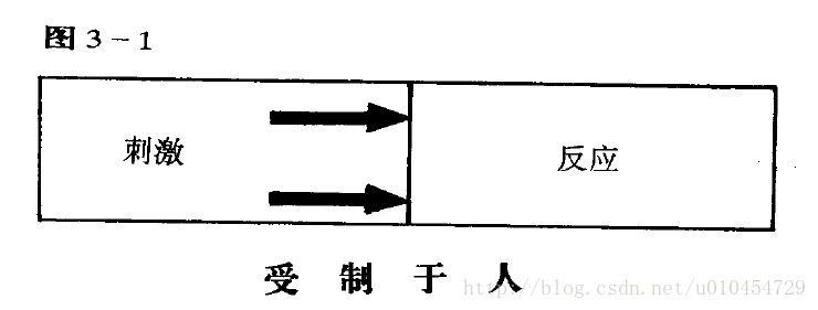 经典书籍----《高效能人士的七项习惯》笔记