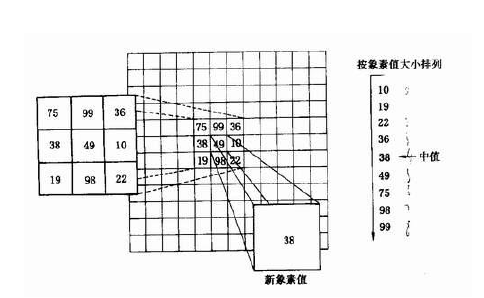 【OpenCV入门教程之九】 非线性滤波专场：中值滤波、双边滤波[通俗易懂]