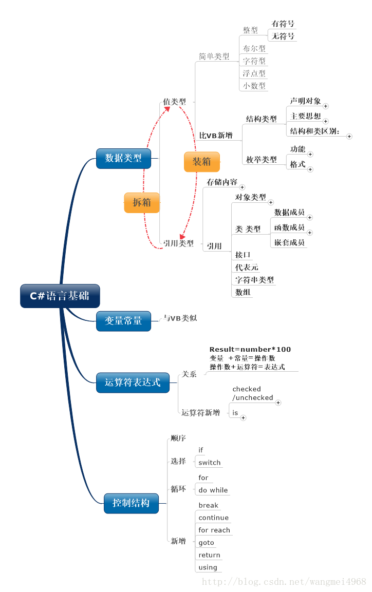 【c#】似曾相识燕归来