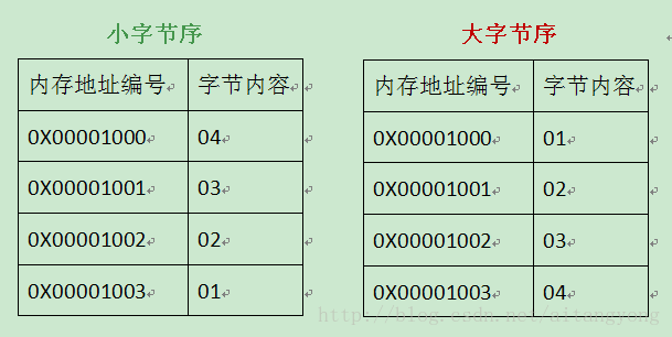 
			
				java字节序、主机字节序和网络字节序扫盲贴			