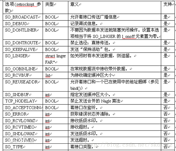 嵌入式 setsockopt设置socket—attr达到send立即发送不延时MTU