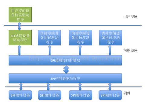 Linux SPI总线和设备驱动架构之一：系统概述【转】