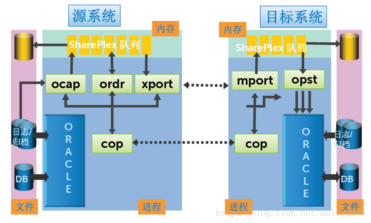 SharePlex for Oracle概述