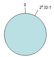 <span>【转载】一致性哈希算法(consistent hashing)</span>