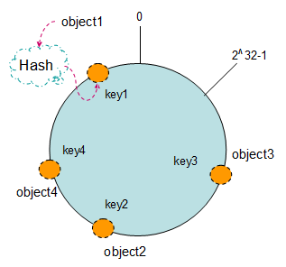 每天进步一点点——五分钟理解一致性哈希算法(consistent hashing)[通俗易懂]