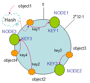 每天进步一点点——五分钟理解一致性哈希算法(consistent hashing)[通俗易懂]