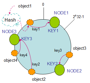 <span>【转载】一致性哈希算法(consistent hashing)</span>