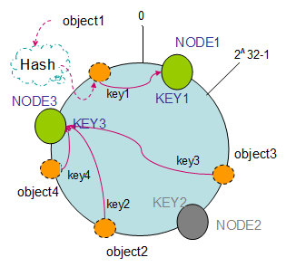 <span>【转载】一致性哈希算法(consistent hashing)</span>