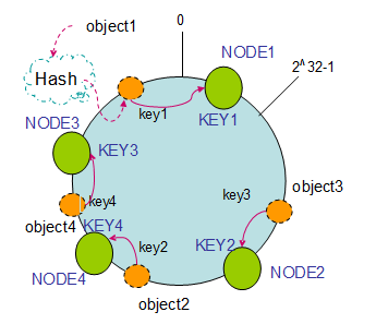 每天进步一点点——五分钟理解一致性哈希算法(consistent hashing)[通俗易懂]