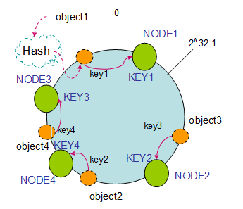 <span>【转载】一致性哈希算法(consistent hashing)</span>