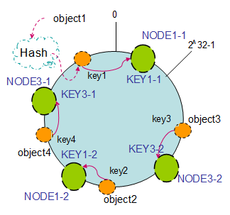 每天进步一点点——五分钟理解一致性哈希算法(consistent hashing)[通俗易懂]