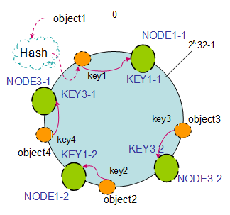 <span>【转载】一致性哈希算法(consistent hashing)</span>