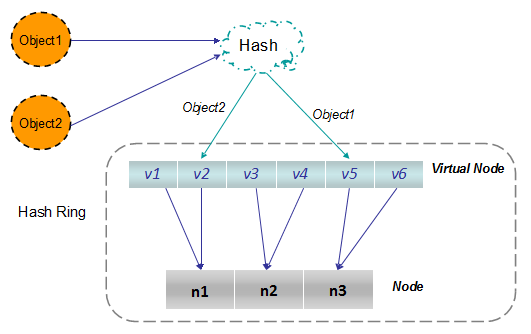 <span>【转载】一致性哈希算法(consistent hashing)</span>