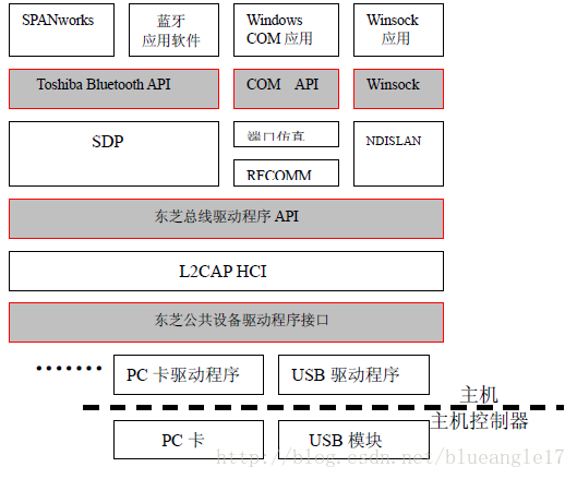 蓝牙协议栈实现模式分析