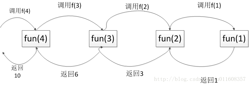 递归函数的汇编表示