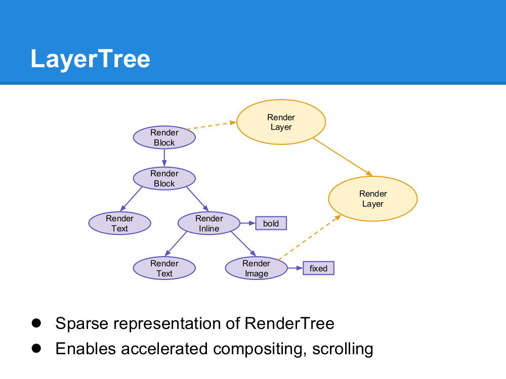 Layer Tree