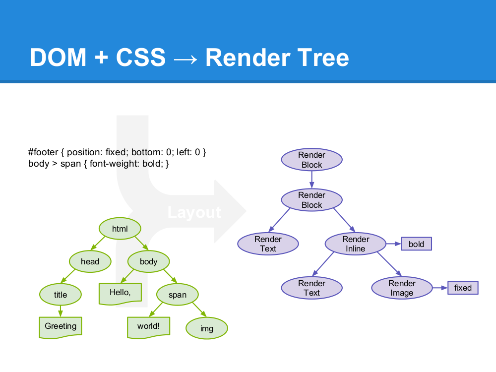 Render Tree