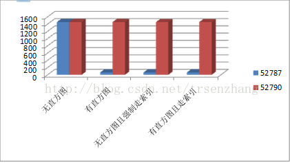 有无直方图，性能的差距