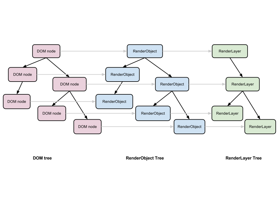 DOM,RenderObject,RenderLayer