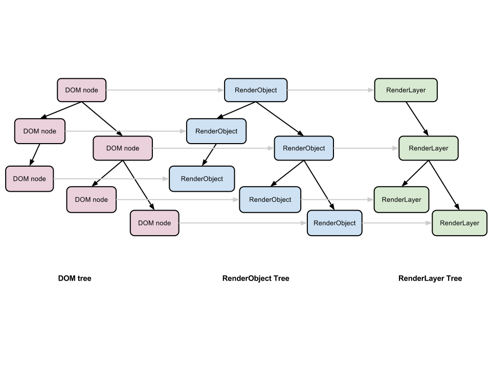 DOM，RenderObject，RenderLayer