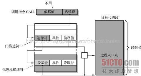 保护模式总结（二）——任务和特权级