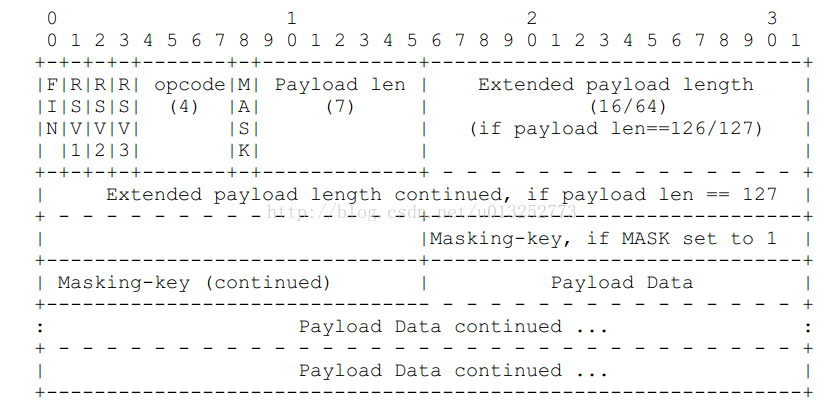 RFC6455-The WebSocket protocol 之六：5.  Data Framing