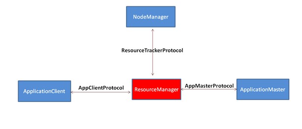 Yarn中ResourceManager的RPC协议[通俗易懂]