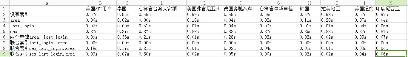 一百万数据索引实例測试--mysql[通俗易懂]