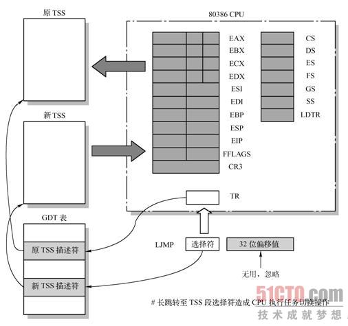 保护模式总结（三）——任务切换