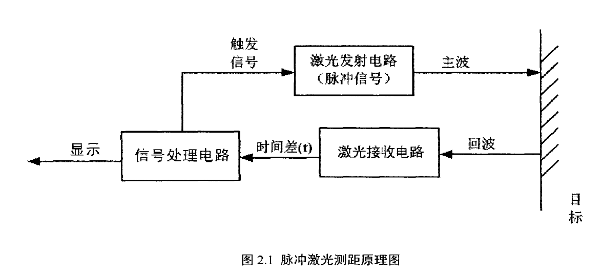 激光测距原理和应用[通俗易懂]