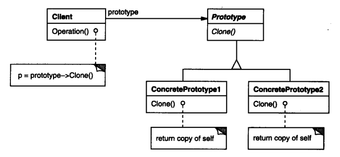 设计模式(4)-对象创建型模式-Prototype模式
