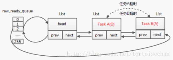 Raw Os源码分析之同优先级任务切换 龟龟仔的博客 Csdn博客