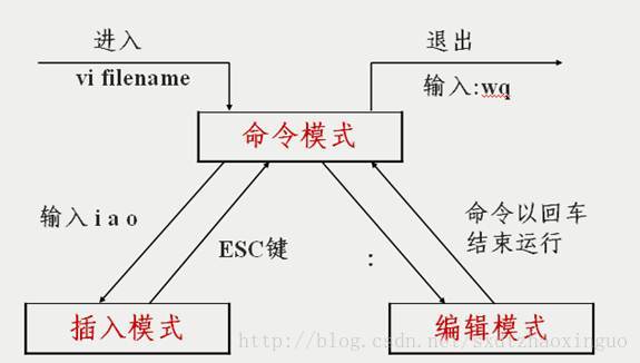 Linux学习：第四章-vi编辑器