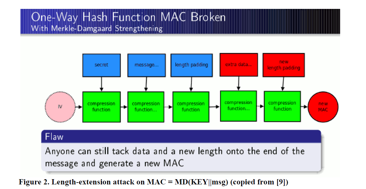 Length Extension Attack_length extension attack对sha256有用吗CSDN博客