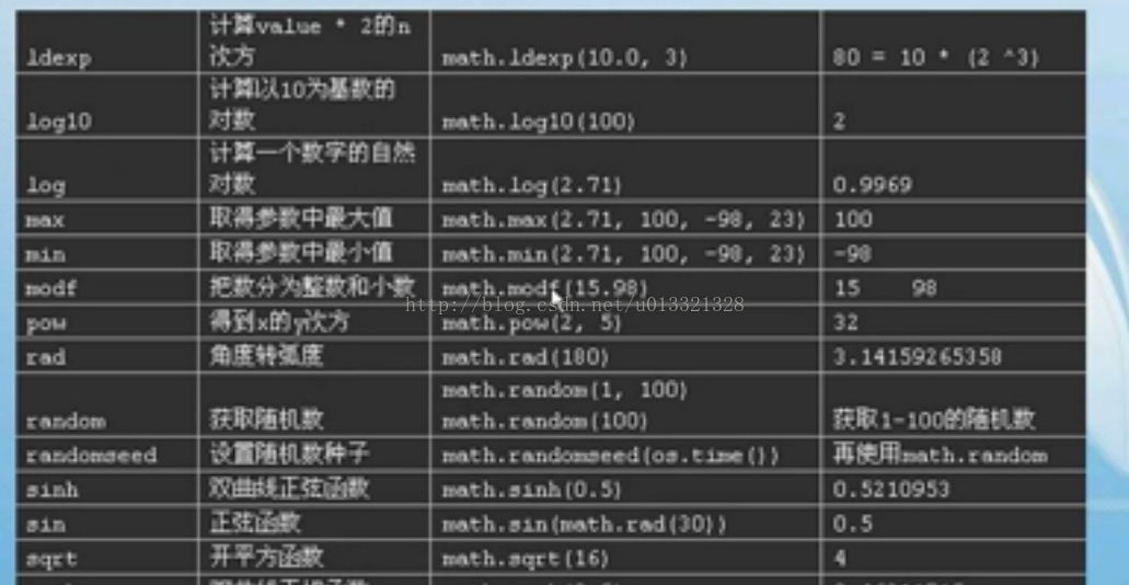 Lua  常用的数学库函数